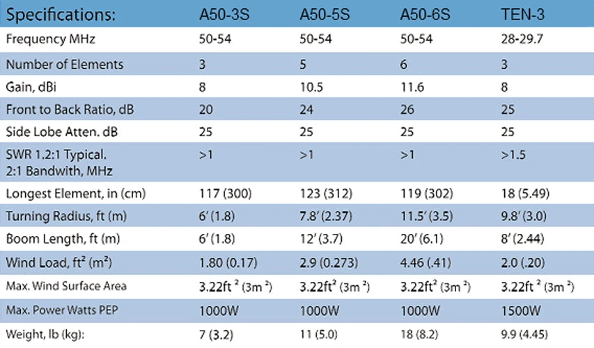 Cushcraft A50-3S, 6M, YAGI, 3 ELE, 1kW