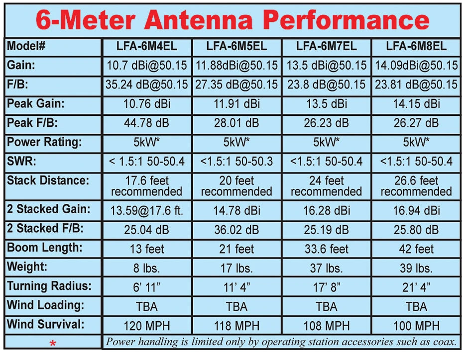 Cushcraft LFA-6M7EL, LOOP FED YAGI, 6-METER, 7EL ARRAY, 5kW