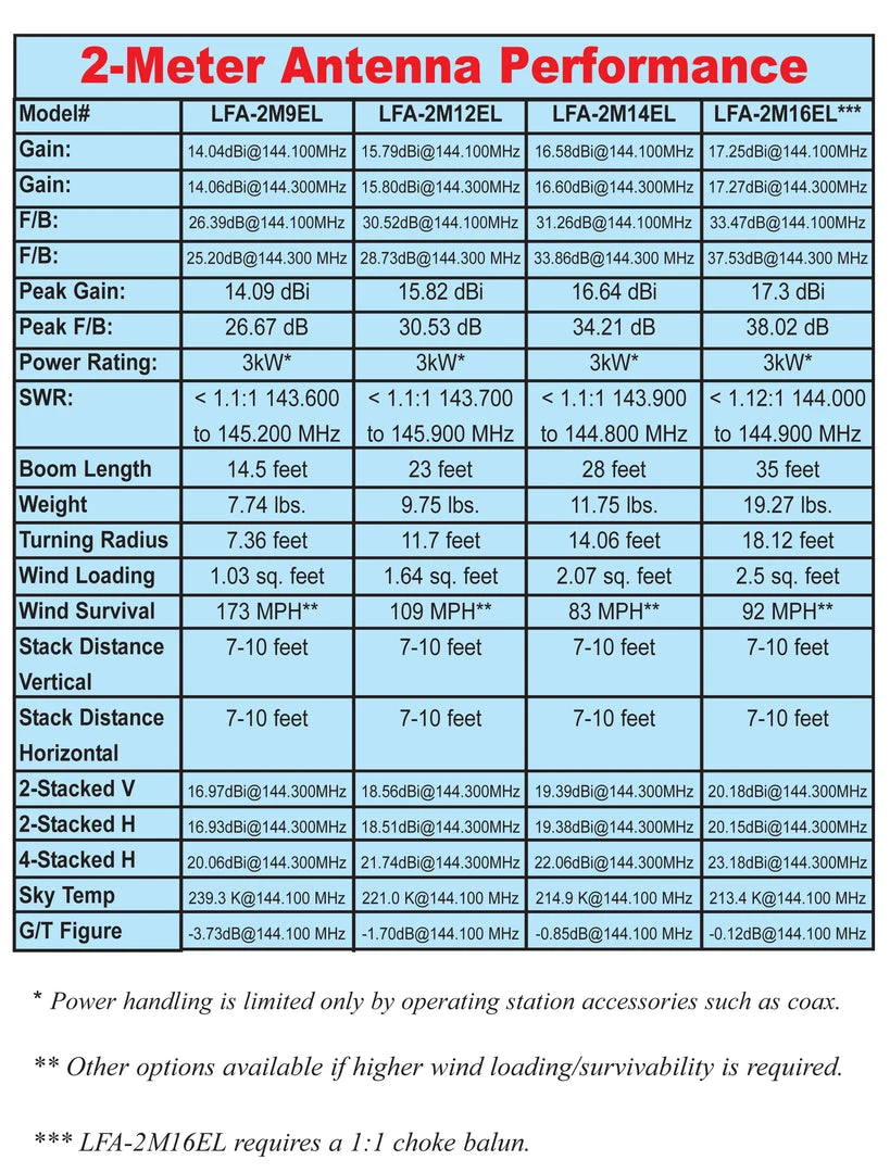 Cushcraft LFA-2M12EL, LOOP FED YAGI, 2-METER, 12EL ARRAY, 5kW